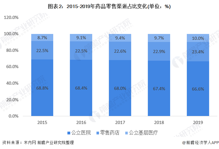 一文了解2020年药店零售行业市场发展现状 实体药店仍占主导(图2)