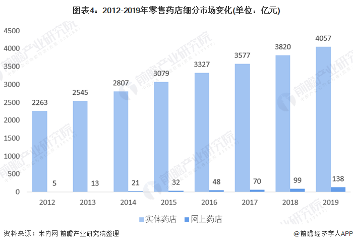 一文了解2020年药店零售行业市场发展现状 实体药店仍占主导(图4)