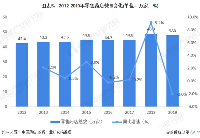 一文了解2020年药店零售行业市场发展现状 实体药店仍占主导(图5)