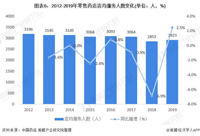 一文了解2020年药店零售行业市场发展现状 实体药店仍占主导(图6)