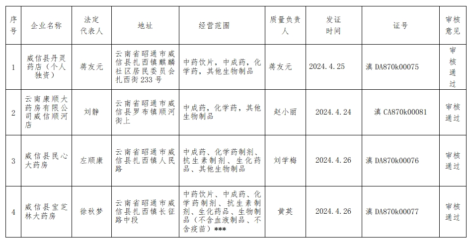 威信县人民政府(图1)