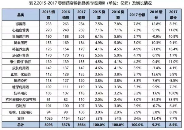 药品零售遇历史新低中成药仍显渠道优势(图1)