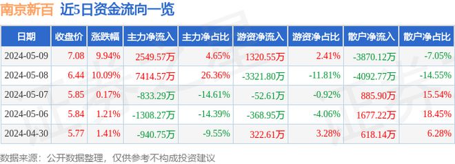 5月9日南京新百涨停分析：干细胞新零售创新药概念热股(图1)