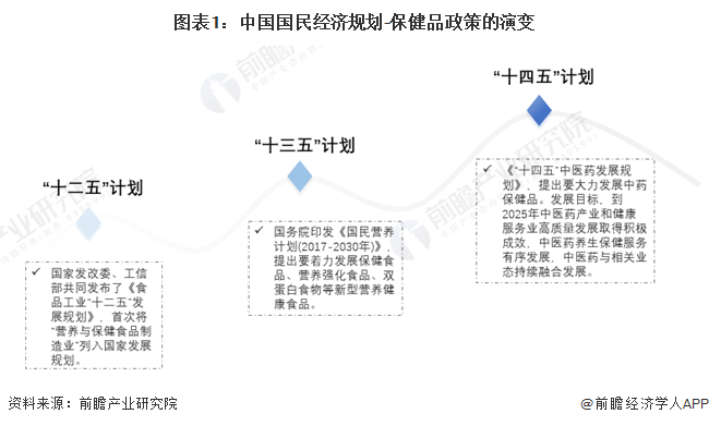 重磅！2022年中国及31省市保健品行业政策汇总及解读（全）“年轻化、多样化”是主旋律(图1)