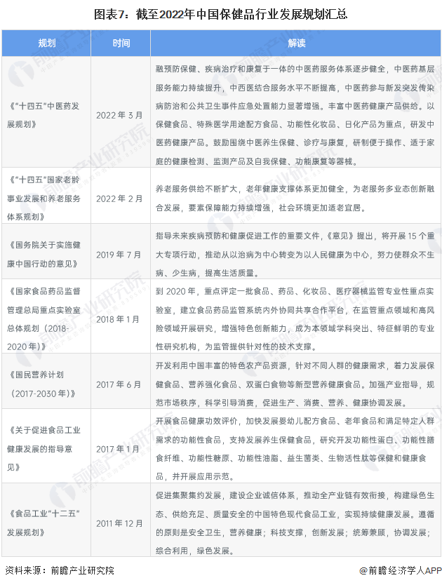 重磅！2022年中国及31省市保健品行业政策汇总及解读（全）“年轻化、多样化”是主旋律(图2)