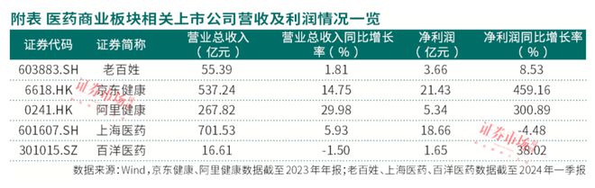 医药商业板块迎契机零售药店、医药电商和一体化龙头或受益(图2)