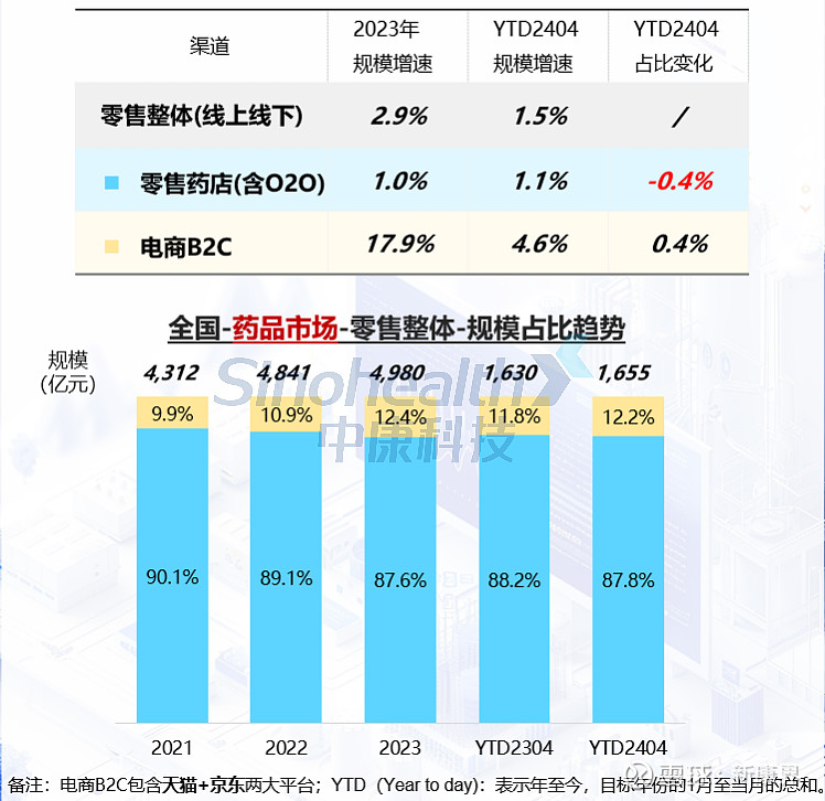 最新！药品零售规模已达1655亿这几类药表现亮眼（附下载）(图1)