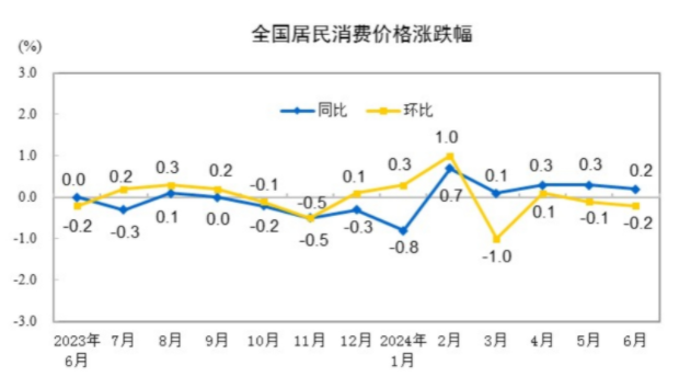 国家统计局：6月份CPI同比上涨02%(图1)