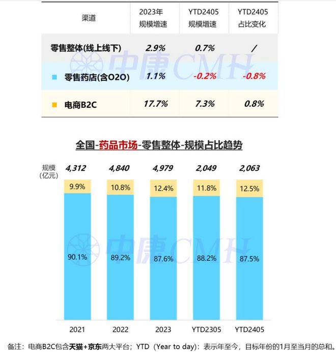 药品零售规模已达2063亿这几类药表现亮眼(图1)