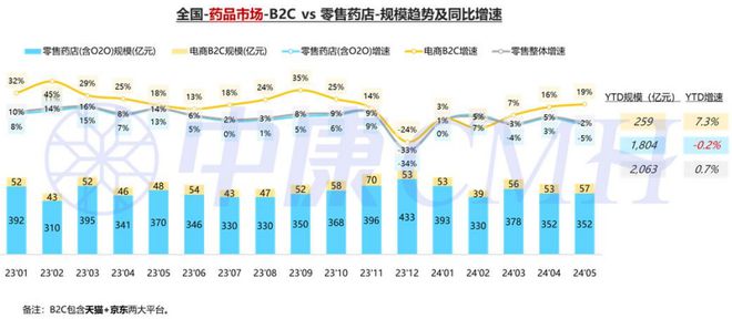 药品零售规模已达2063亿这几类药表现亮眼(图2)