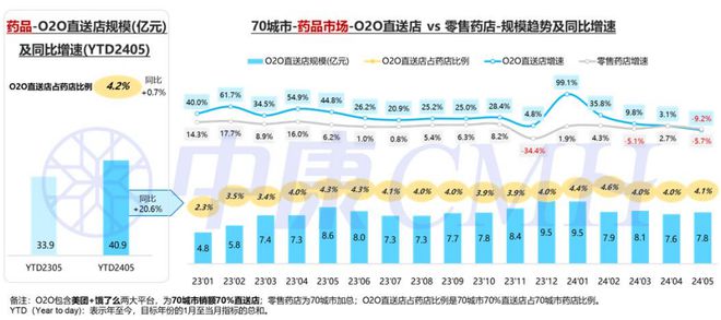 药品零售规模已达2063亿这几类药表现亮眼(图3)