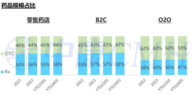 药品零售规模已达2063亿这几类药表现亮眼(图4)