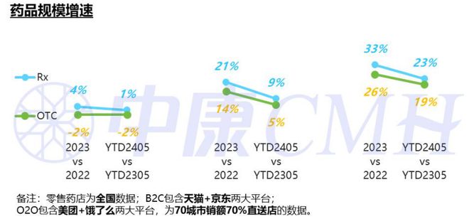 药品零售规模已达2063亿这几类药表现亮眼(图5)