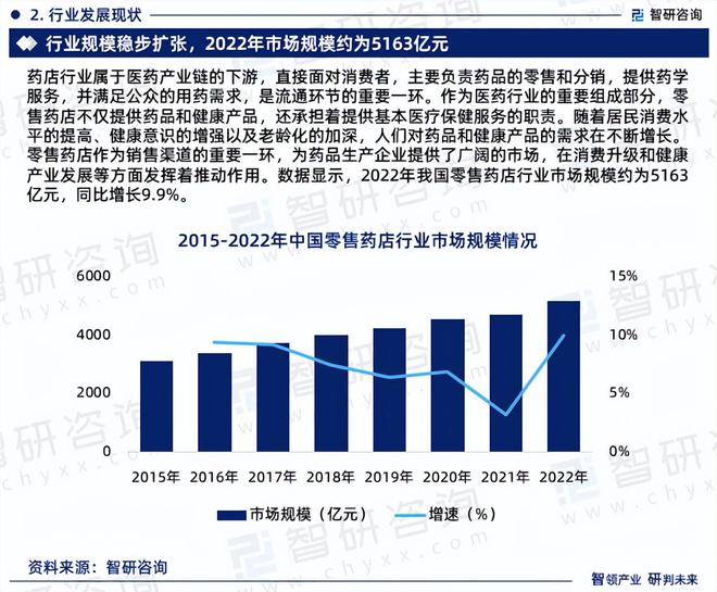 2024年中国零售药店行业发展机遇及投资前景分析报告—智研咨询(图4)