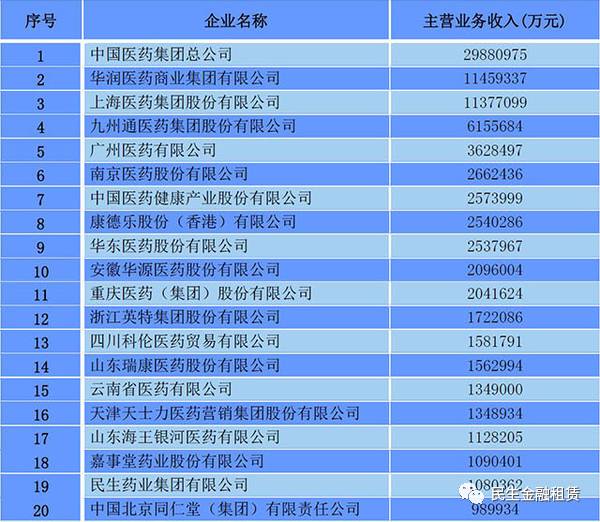 聚焦 商务部药品批发、零售百强出炉！(图1)