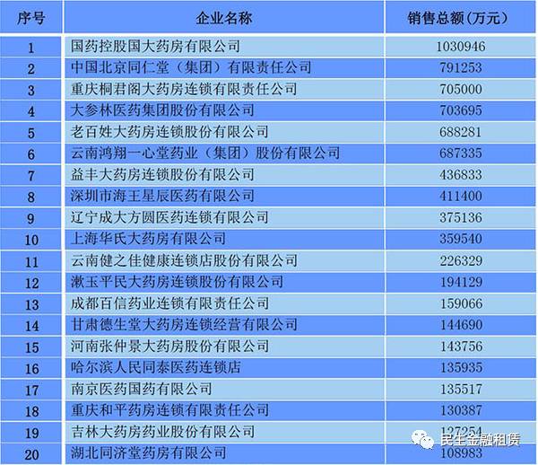 聚焦 商务部药品批发、零售百强出炉！(图2)