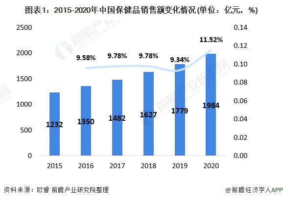 2021年中国保健品行业市场现状及发展趋势分析 保健品也需要高颜值？(图1)