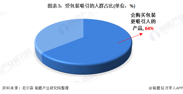 2021年中国保健品行业市场现状及发展趋势分析 保健品也需要高颜值？(图3)