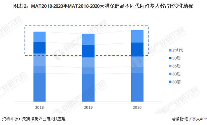 2021年中国保健品行业市场现状及发展趋势分析 保健品也需要高颜值？(图2)