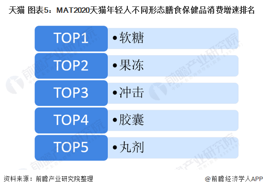 2021年中国保健品行业市场现状及发展趋势分析 保健品也需要高颜值？(图5)