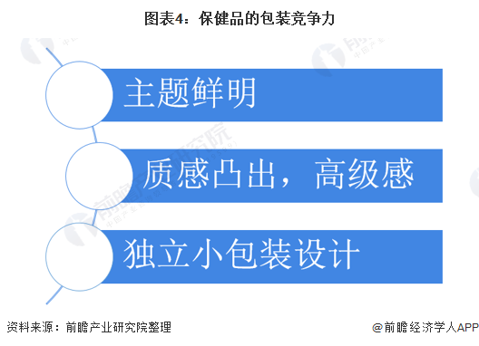 2021年中国保健品行业市场现状及发展趋势分析 保健品也需要高颜值？(图4)