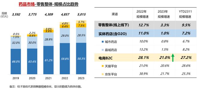 2023年药品零售规模5015亿(图1)