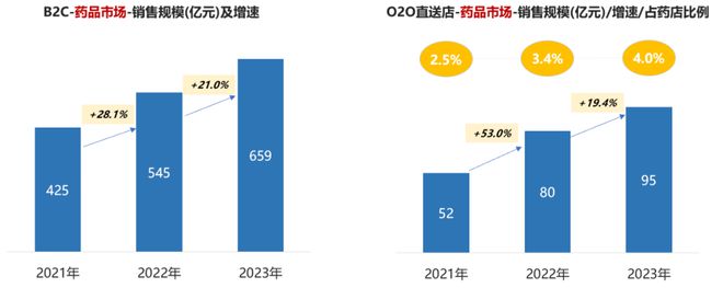 2023年药品零售规模5015亿(图2)