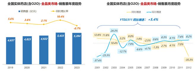 2023年药品零售规模5015亿(图3)