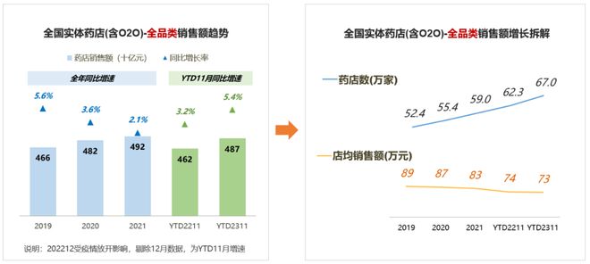 2023年药品零售规模5015亿(图4)