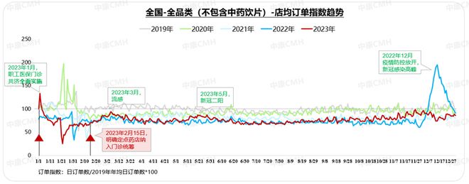 2023年药品零售规模5015亿(图5)