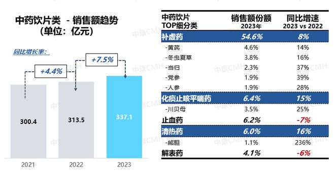 2023年药品零售规模5015亿(图8)