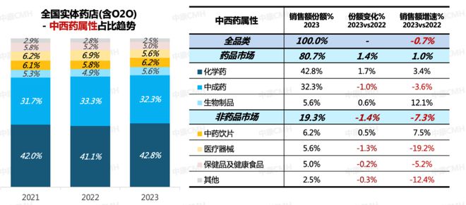 2023年药品零售规模5015亿(图7)