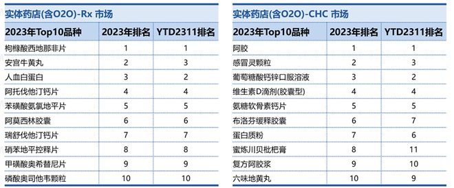 2023年药品零售规模5015亿(图10)