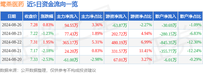 股票行情快报：鹭燕医药（002788）8月26日主力资金净买入9455万元(图1)