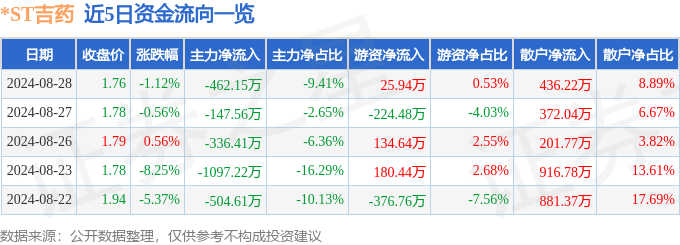 股票行情快报：ST吉药（300108）8月28日主力资金净卖出46215万元(图1)