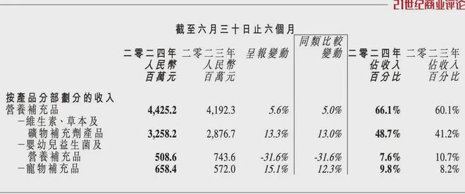 200亿广州奶粉富商主打保健品了(图6)