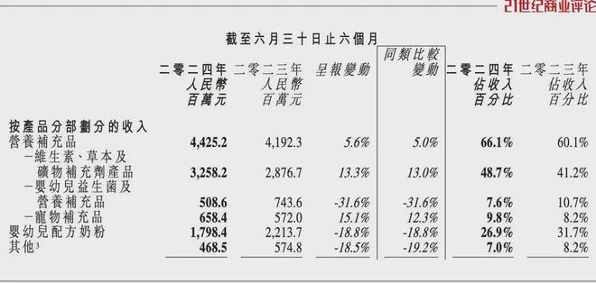 200亿广州奶粉富商主打保健品了(图3)