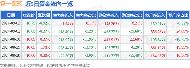 第一医药（600833）9月3日主力资金净买入194万元(图1)