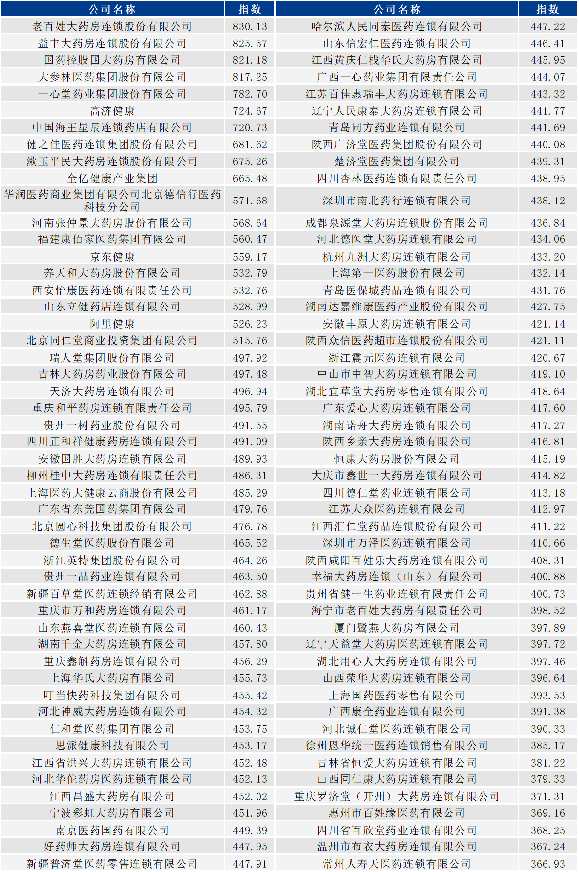 2023中国药品零售企业综合竞争力指数发布(图3)