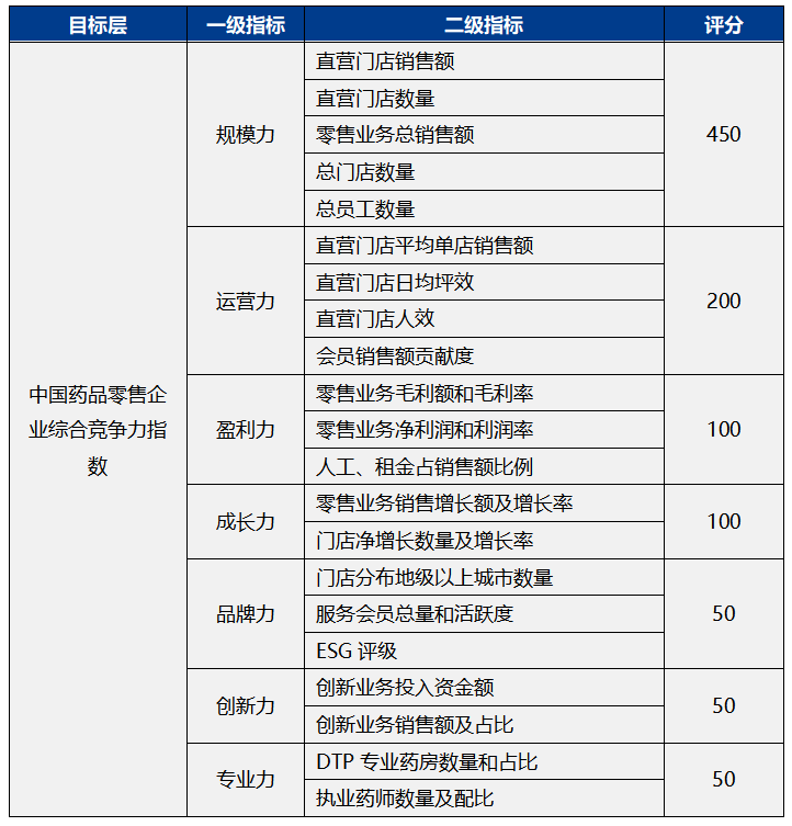 2023中国药品零售企业综合竞争力指数发布(图2)