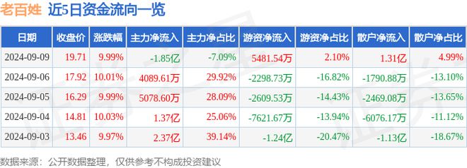 9月9日老百姓涨停分析：新零售医药中药概念热股(图1)