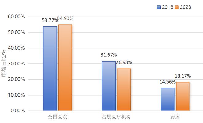 后疫情时代的药品市场变革：解密药店零售逆势增长背后的逻辑(图5)