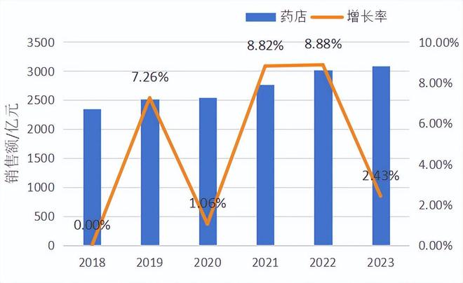 后疫情时代的药品市场变革：解密药店零售逆势增长背后的逻辑(图4)