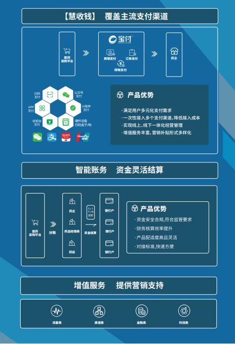 宝付支付：医药行业数字化解决方案引领医药零售平台破局重生(图2)