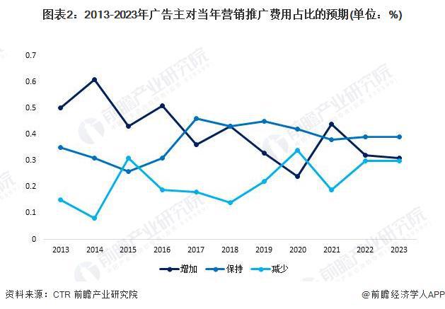 2024年中国广告投放情况分析 保健食品投放同比增幅提升最多【组图】(图2)