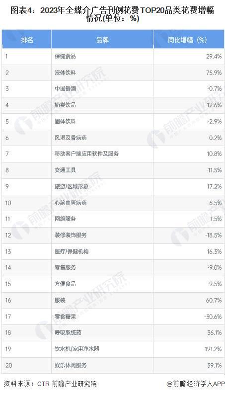 2024年中国广告投放情况分析 保健食品投放同比增幅提升最多【组图】(图4)