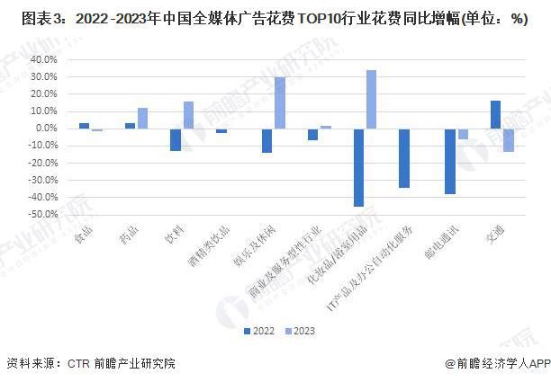 2024年中国广告投放情况分析 保健食品投放同比增幅提升最多【组图】(图3)