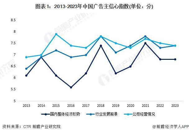 2024年中国广告投放情况分析 保健食品投放同比增幅提升最多【组图】(图1)