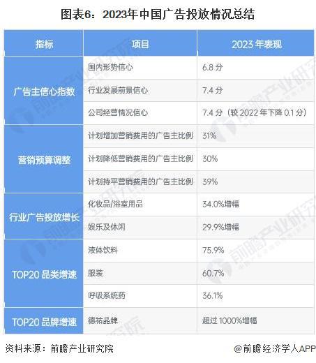 2024年中国广告投放情况分析 保健食品投放同比增幅提升最多【组图】(图6)