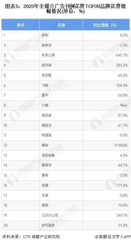 2024年中国广告投放情况分析 保健食品投放同比增幅提升最多【组图】(图5)